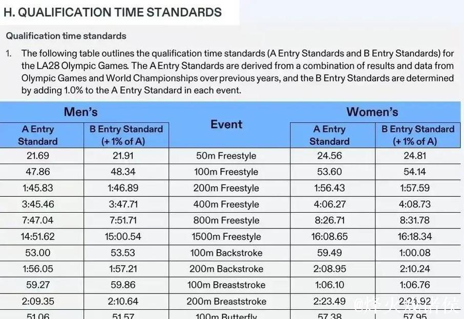 洛杉矶奥运游泳提高参赛标准，潘展乐全运会四项成绩全部未达A标
