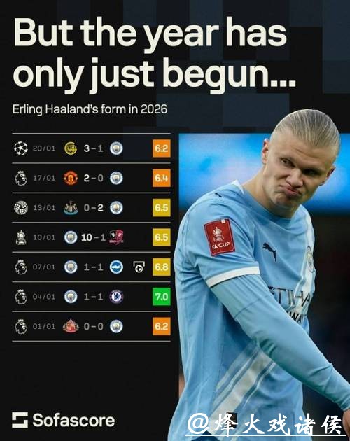 瓜帅掉面!欧冠第7轮英超6队5胜1负,除曼城外5队均排前8 瓜帅掉面!欧冠第7轮英超6队5胜1负,除曼城外5队均排前8