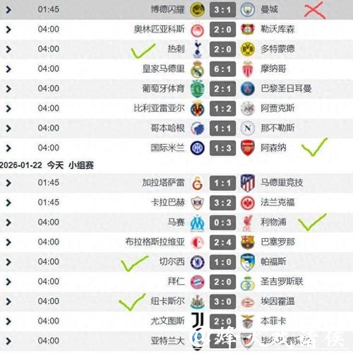 瓜帅掉面!欧冠第7轮英超6队5胜1负,除曼城外5队均排前8 瓜帅掉面!欧冠第7轮英超6队5胜1负,除曼城外5队均排前8